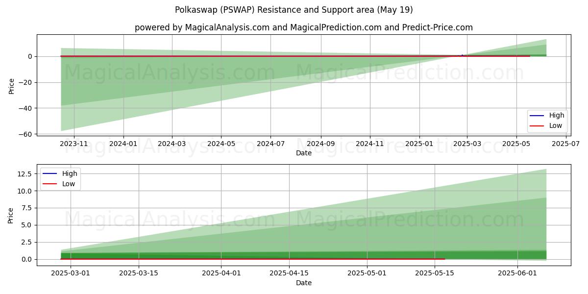  Polkaswap (PSWAP) Support and Resistance area (19 May) 