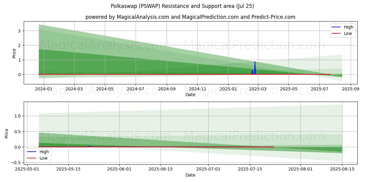  波卡交换 (PSWAP) Support and Resistance area (24 Jul) 