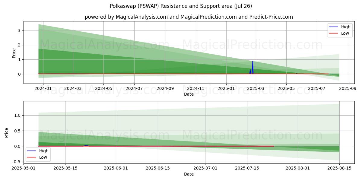  Polkaswap (PSWAP) Support and Resistance area (25 Jul) 