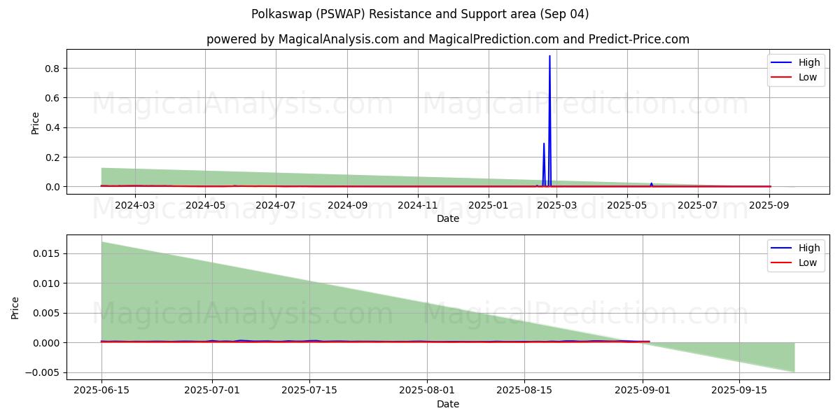  intercambio de polcas (PSWAP) Support and Resistance area (02 Sep) 