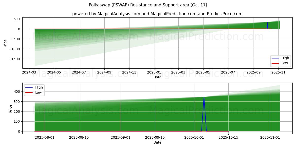 Polkaswap (PSWAP) Support and Resistance area (16 Oct) Polkaswap (PSWAP) Support and Resistance area (16 Oct)