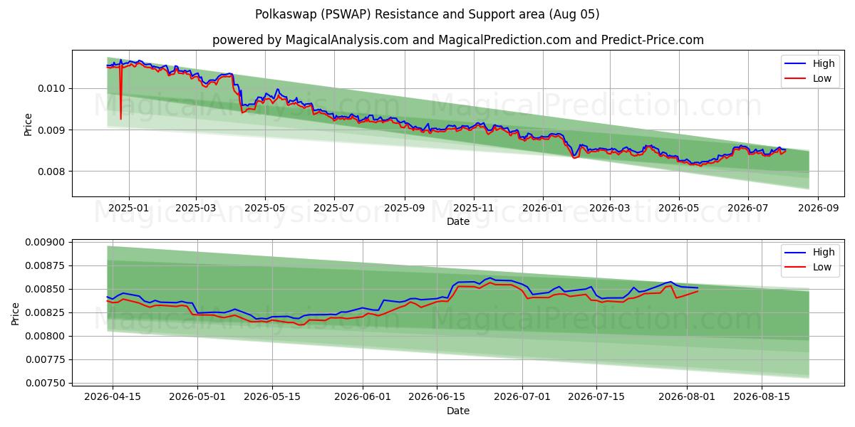  Polkaswap (PSWAP) Support and Resistance area (04 Aug) 