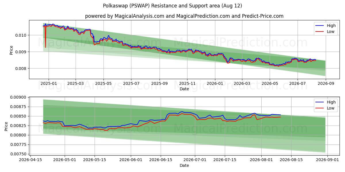  Polkaswap (PSWAP) Support and Resistance area (11 Aug) 