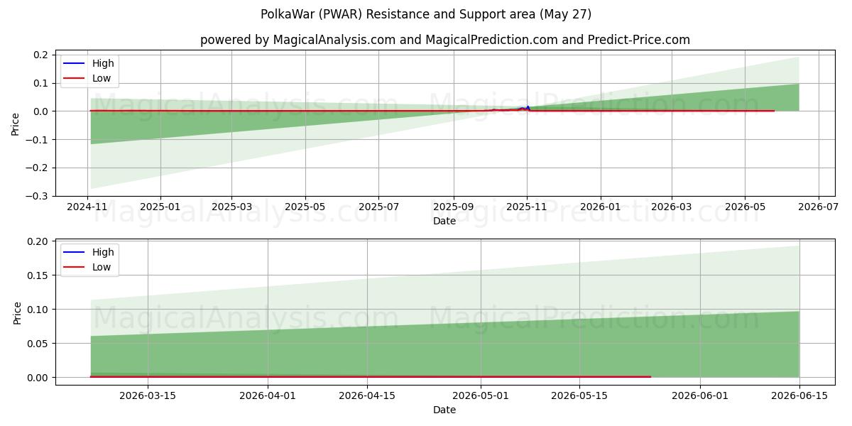  جنگ پولکا (PWAR) Support and Resistance area (26 May) 
