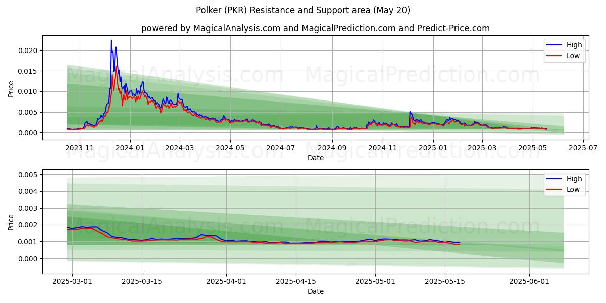 بولكر (PKR) Support and Resistance area (20 May) بولكر (PKR) Support and Resistance area (20 May)