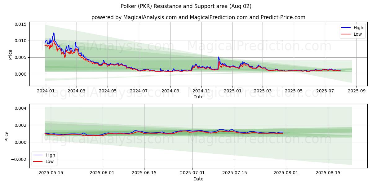  Polker (PKR) Support and Resistance area (01 Aug) 