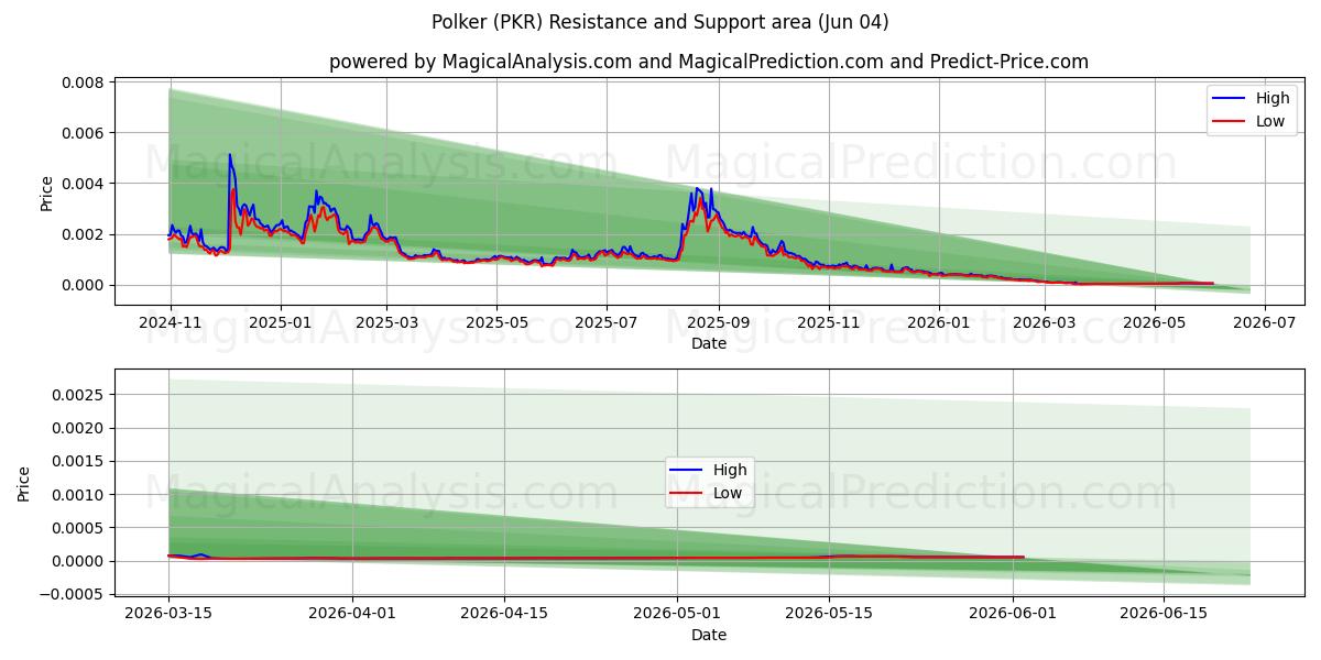  पोल्कर (PKR) Support and Resistance area (03 Jun) 