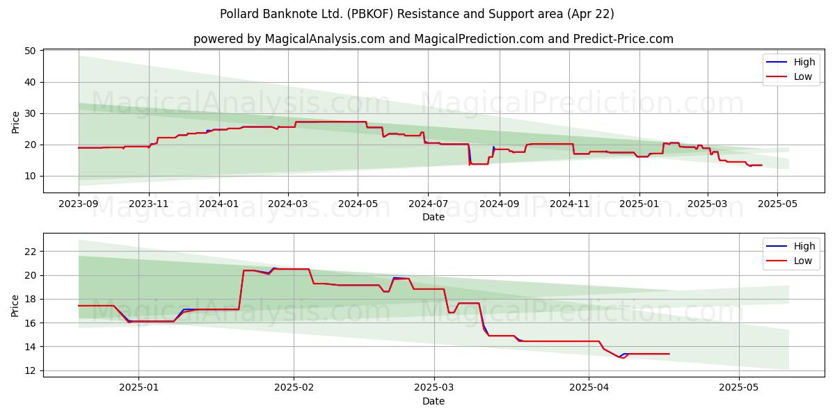  Pollard Banknote Ltd. (PBKOF) Support and Resistance area (22 Apr) 