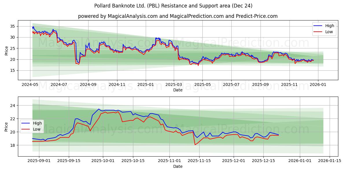  Pollard Banknote Ltd. (PBL) Support and Resistance area (23 Dec) 
