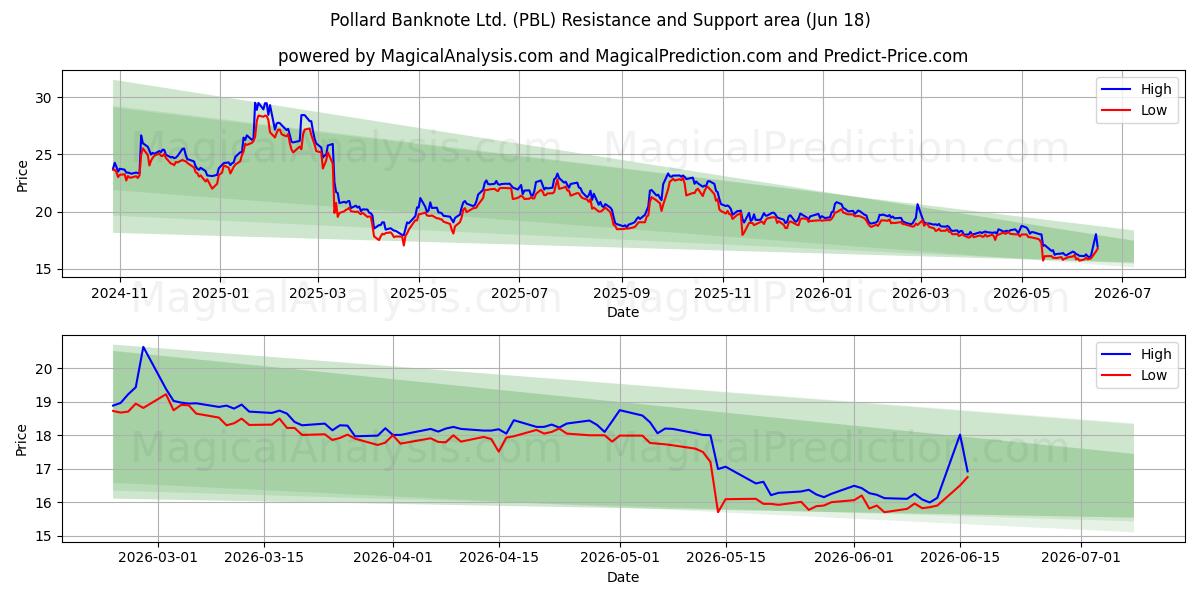  Pollard Banknote Ltd. (PBL) Support and Resistance area (17 Jun) 