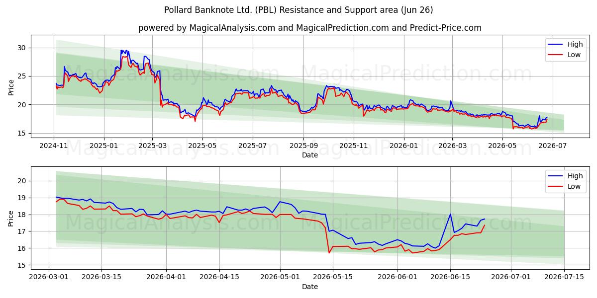  Pollard Banknote Ltd. (PBL) Support and Resistance area (25 Jun) 