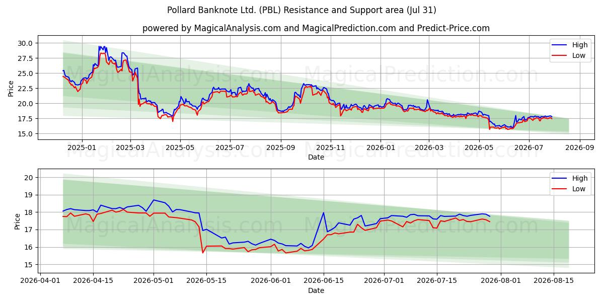  Pollard Banknote Ltd. (PBL) Support and Resistance area (30 Jul) 