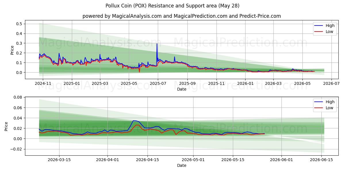  Pollux Coin (POX) Support and Resistance area (27 May) 