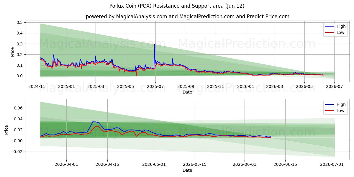  Pollux Parası (POX) Support and Resistance area (28 May) 