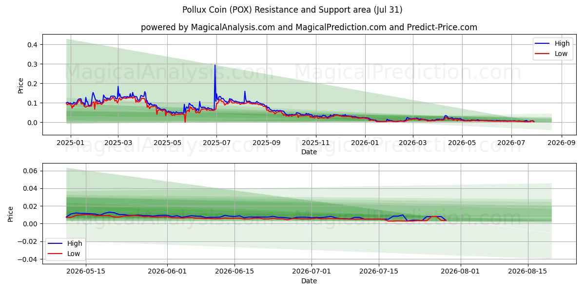  Pollux mynt (POX) Support and Resistance area (30 Jul) 