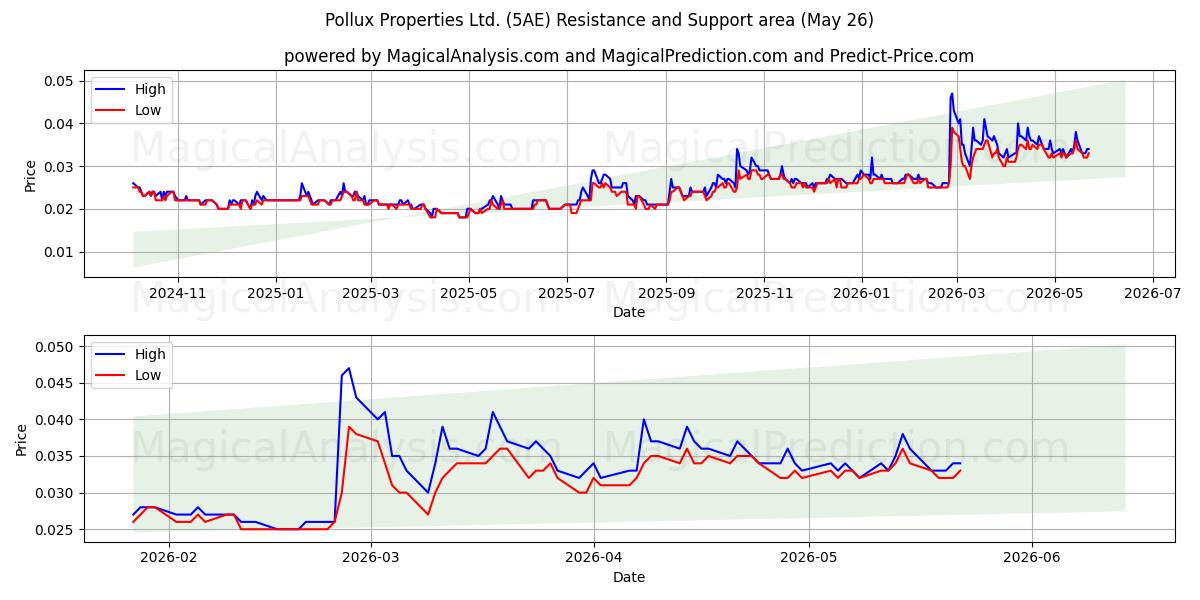  Pollux Properties Ltd. (5AE) Support and Resistance area (26 Feb) 