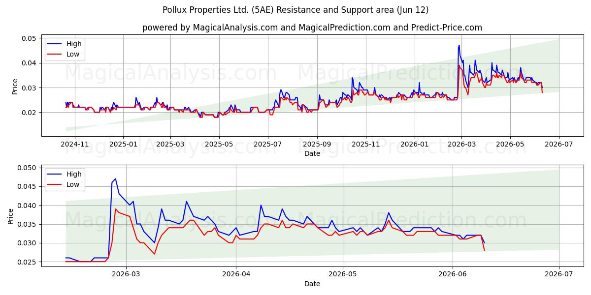  Pollux Properties Ltd. (5AE) Support and Resistance area (28 May) 