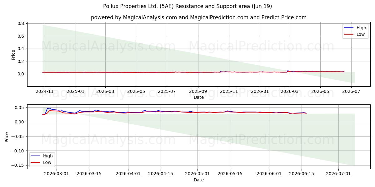  Pollux Properties Ltd. (5AE) Support and Resistance area (18 Jun) 