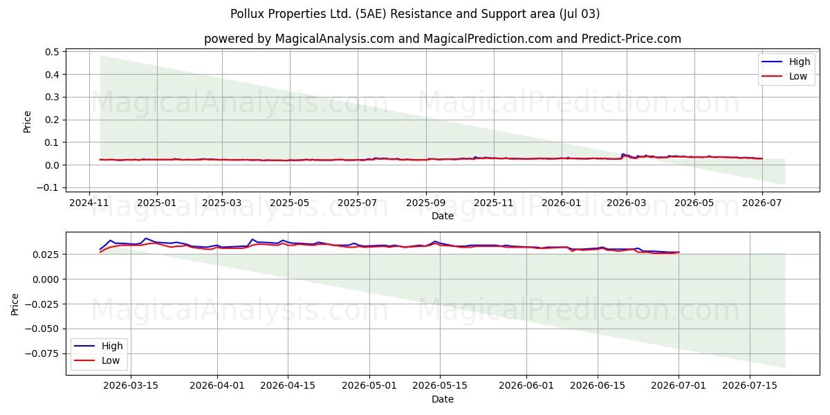  Pollux Properties Ltd. (5AE) Support and Resistance area (02 Jul) 