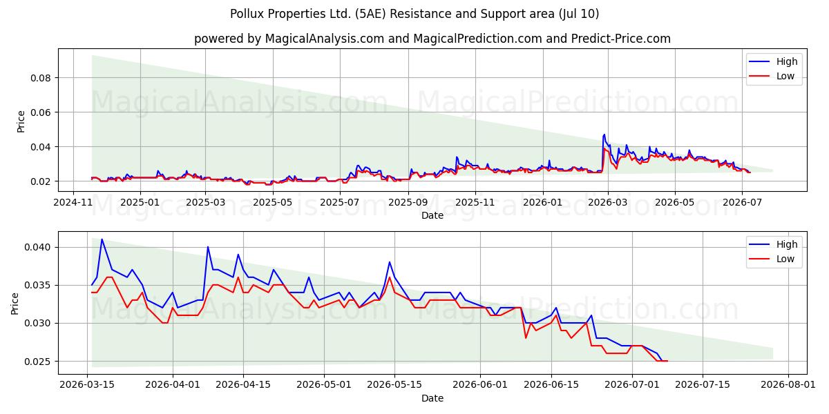  Pollux Properties Ltd. (5AE) Support and Resistance area (09 Jul) 