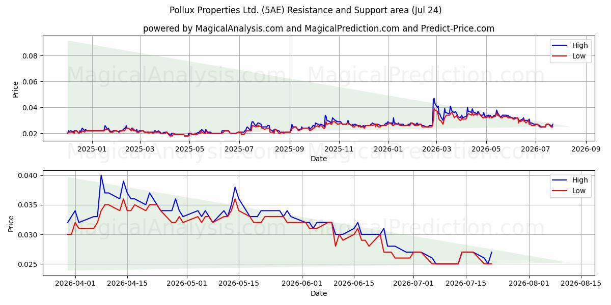  Pollux Properties Ltd. (5AE) Support and Resistance area (23 Jul) 