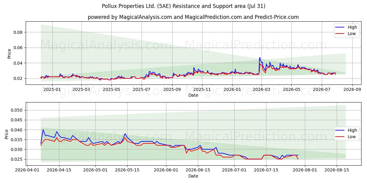  Pollux Properties Ltd. (5AE) Support and Resistance area (30 Jul) 