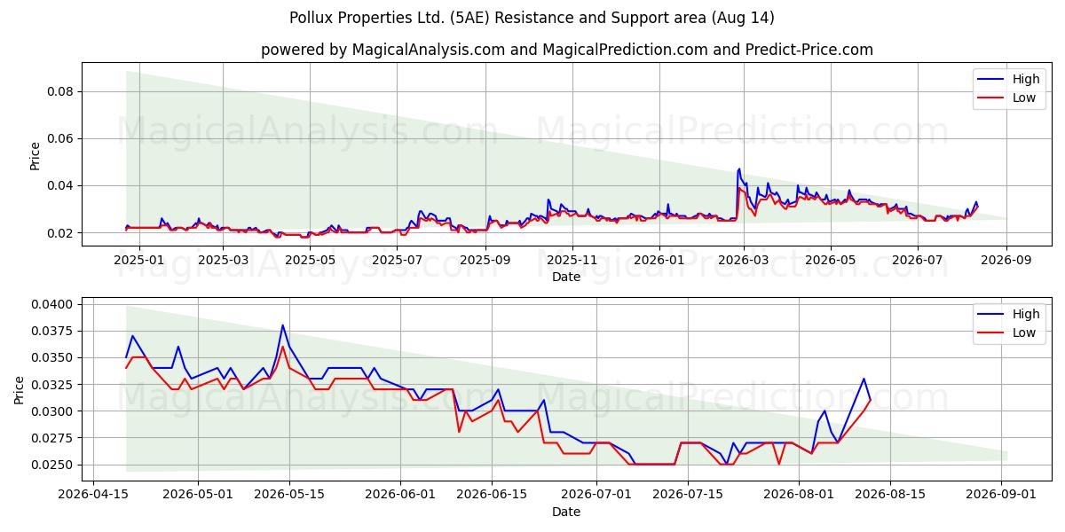  Pollux Properties Ltd. (5AE) Support and Resistance area (13 Aug) 