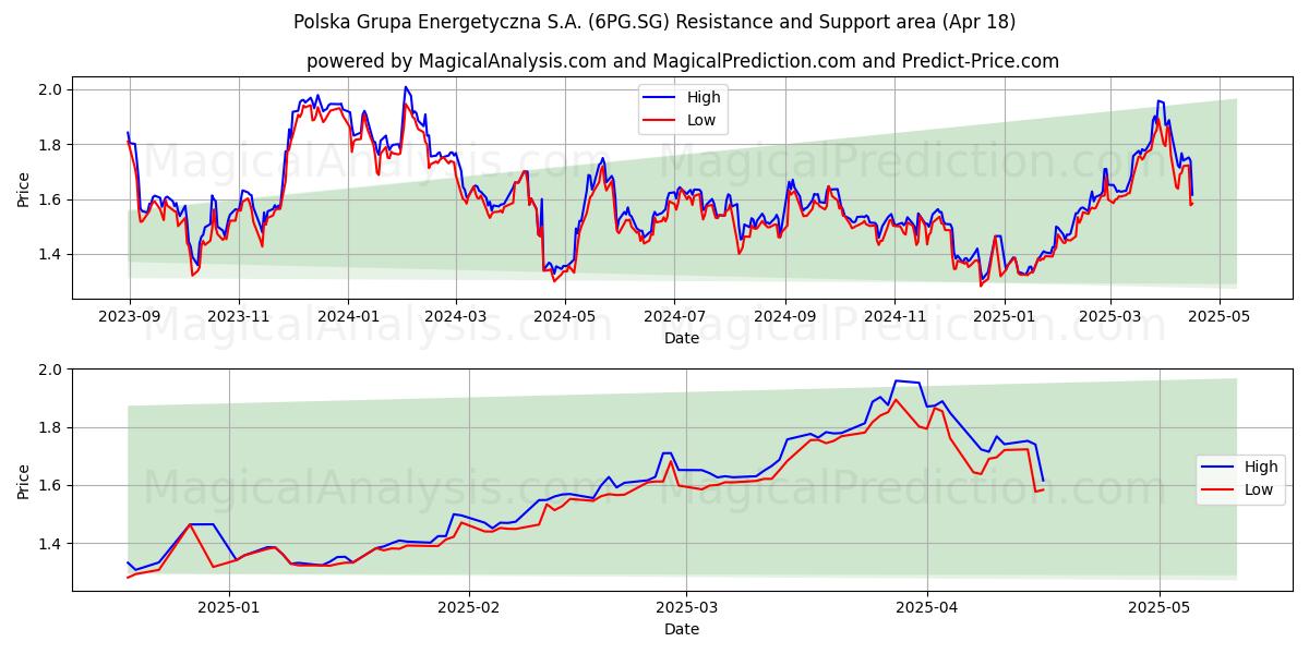  Polska Grupa Energetyczna S.A. (6PG.SG) Support and Resistance area (18 Apr) 