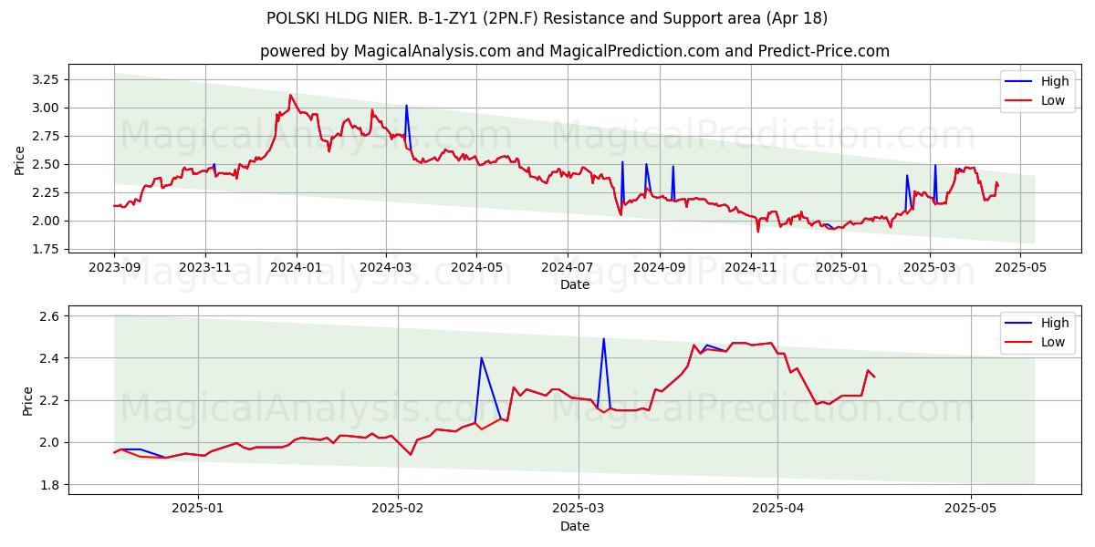  POLSKI HLDG NIER. B-1-ZY1 (2PN.F) Support and Resistance area (18 Apr) 