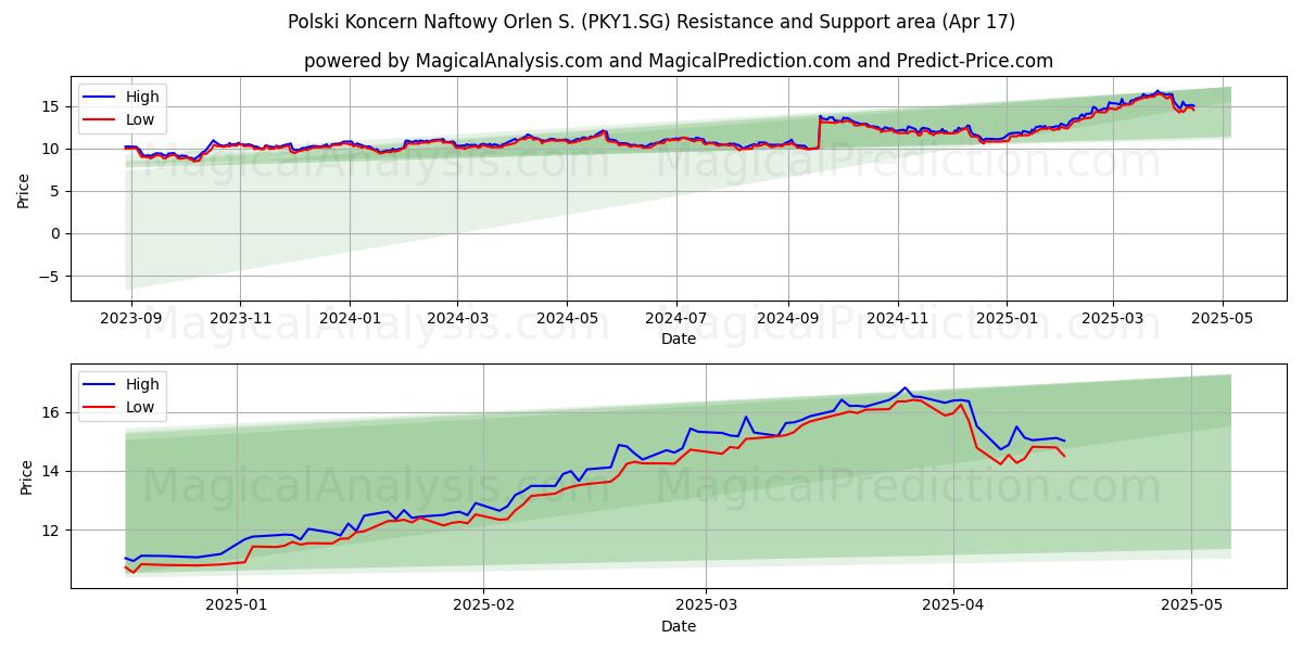  Polski Koncern Naftowy Orlen S. (PKY1.SG) Support and Resistance area (17 Apr) 