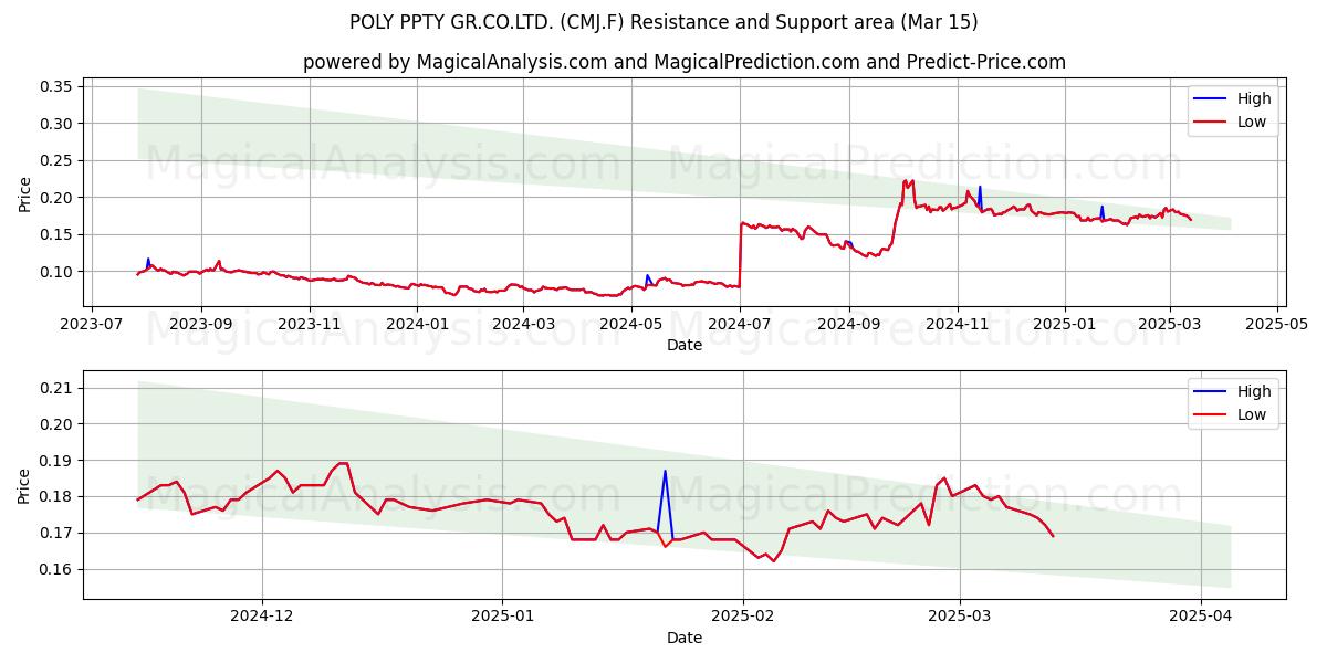  POLY PPTY GR.CO.LTD. (CMJ.F) Support and Resistance area (15 Mar) 