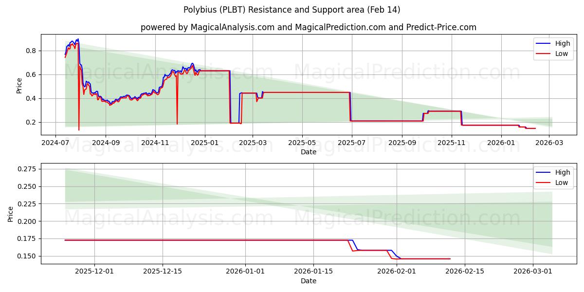  Políbio (PLBT) Support and Resistance area (13 Feb) 