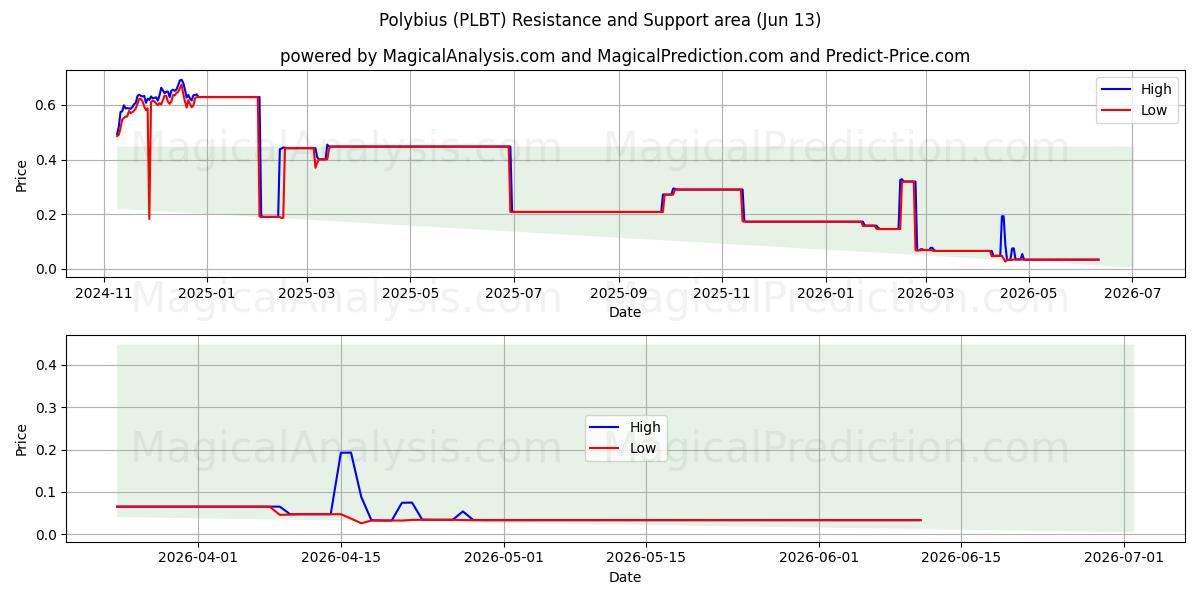 波利比乌斯 (PLBT) Support and Resistance area (12 Jun) 
