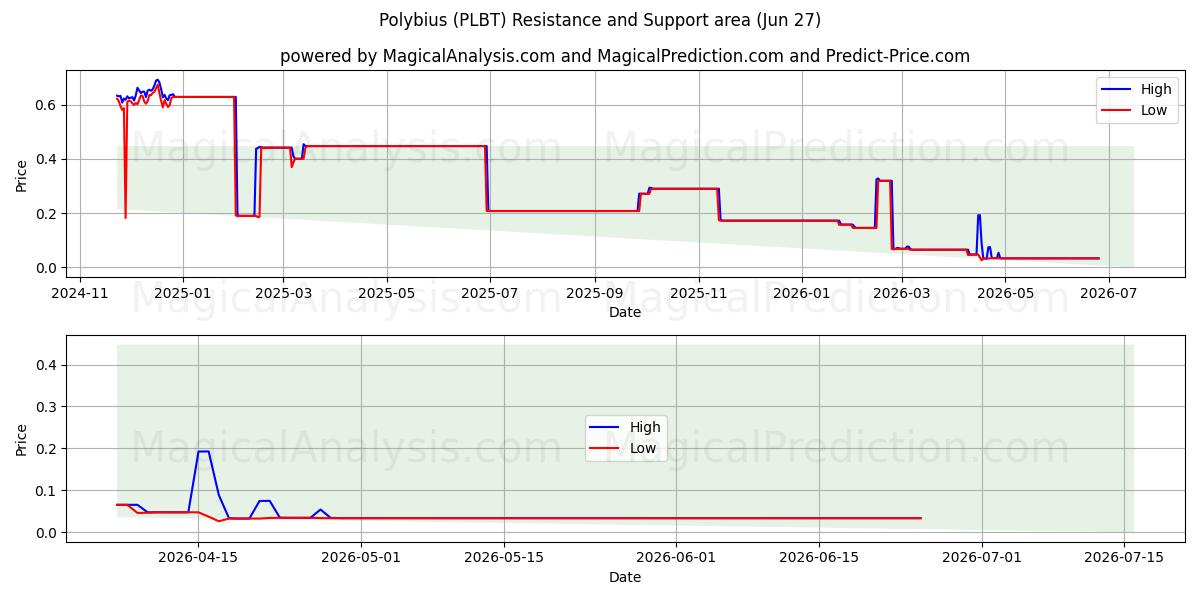  Polybios (PLBT) Support and Resistance area (26 Jun) 