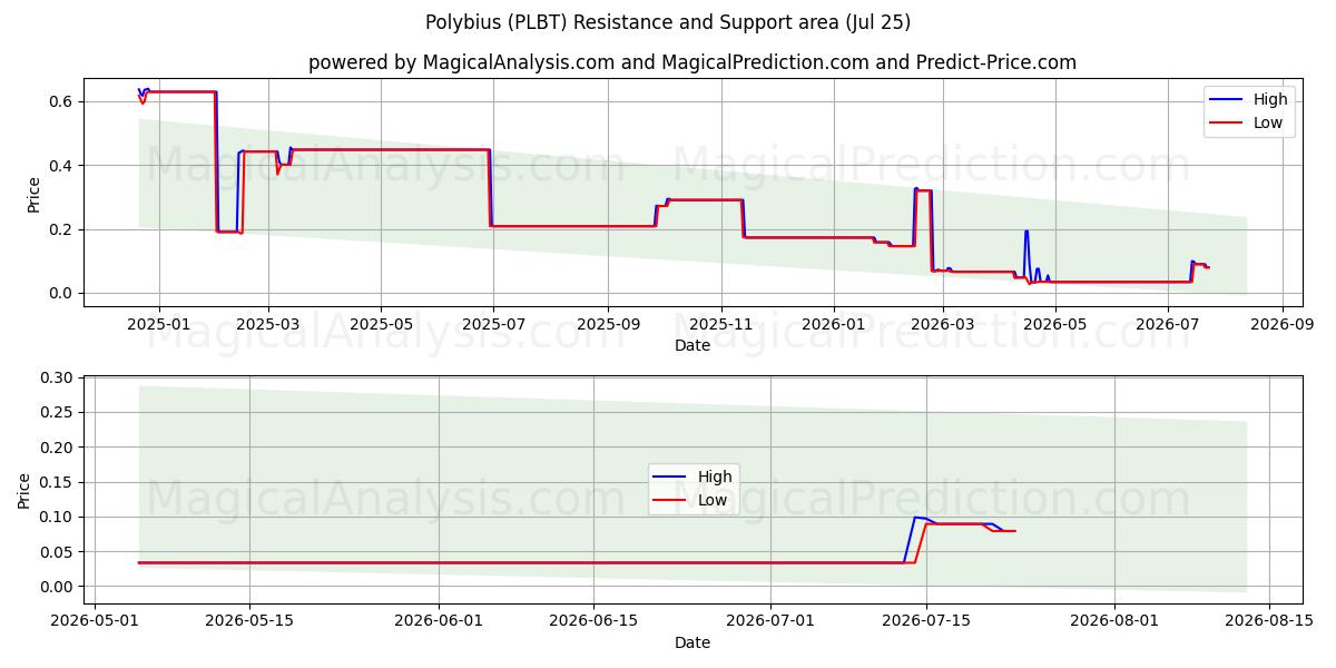  Polybius (PLBT) Support and Resistance area (24 Jul) 