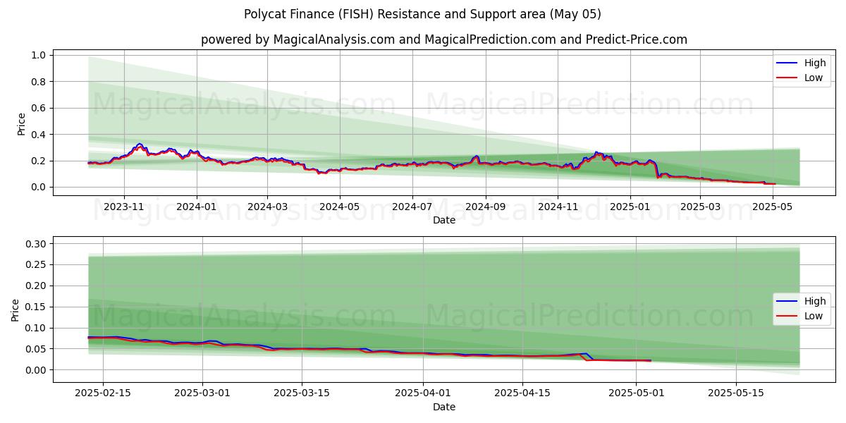  保利猫金融 (FISH) Support and Resistance area (05 May) 