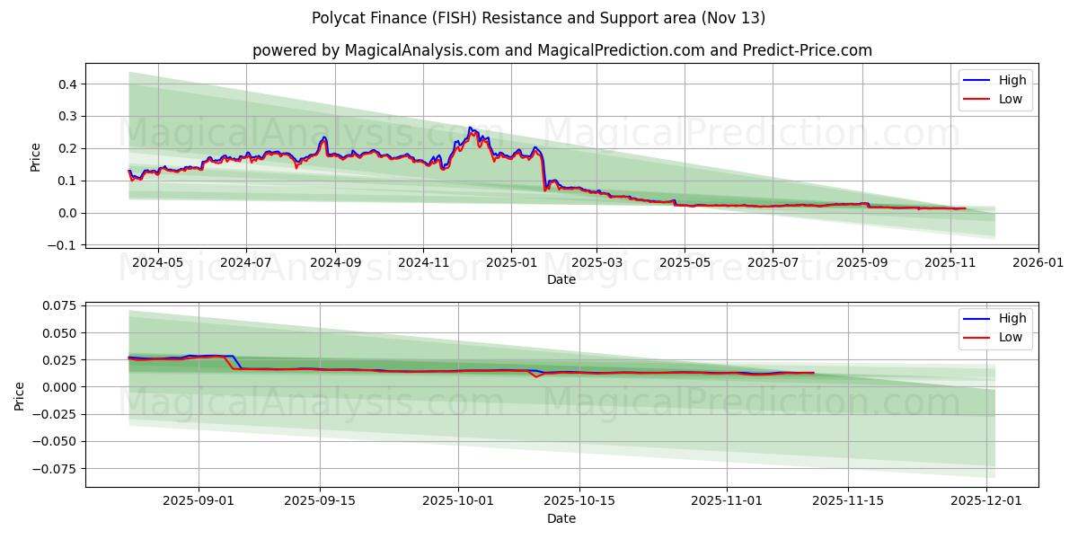  Polycat Finance (FISH) Support and Resistance area (12 Nov) 