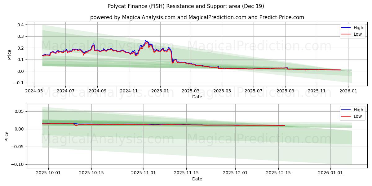  Polycat Finance (FISH) Support and Resistance area (18 Dec) 