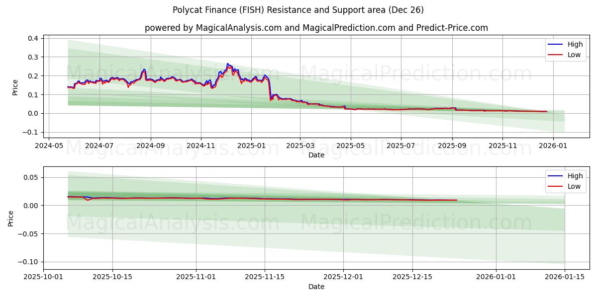 Polycat Finance (FISH) Support and Resistance area (25 Dec) 