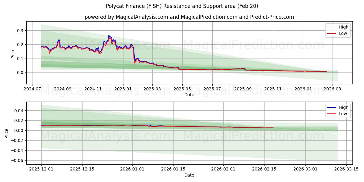  保利猫金融 (FISH) Support and Resistance area (19 Feb) 