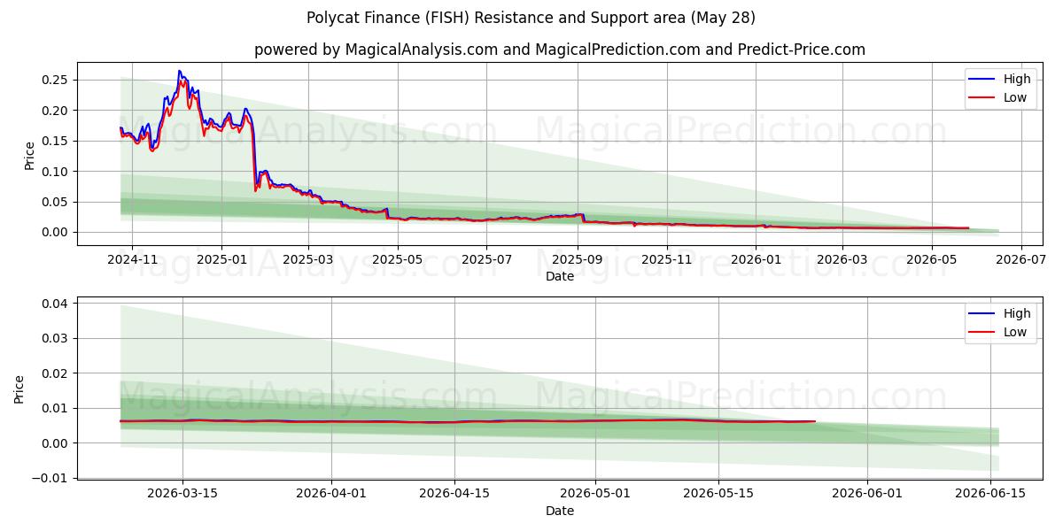  Finanzas policat (FISH) Support and Resistance area (27 May) 