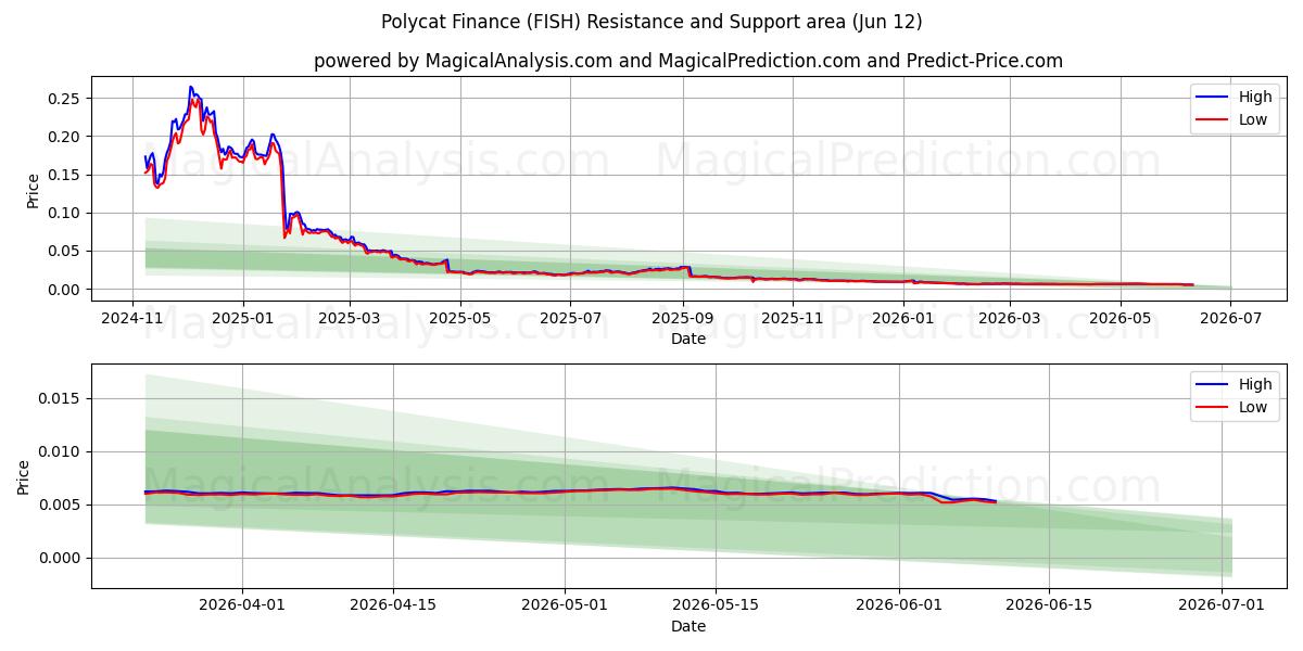  تمويل بوليكات (FISH) Support and Resistance area (11 Jun) 