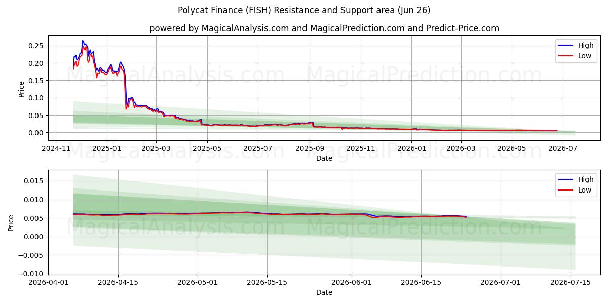  Finanza Policat (FISH) Support and Resistance area (25 Jun) 