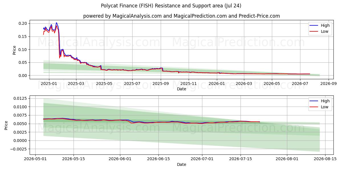  Polycat Financiën (FISH) Support and Resistance area (23 Jul) 