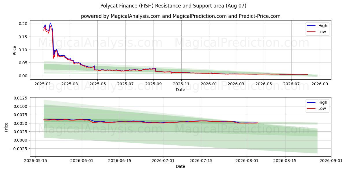  Поликат Финанс (FISH) Support and Resistance area (06 Aug) 