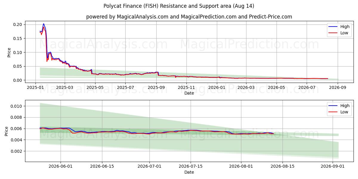  تمويل بوليكات (FISH) Support and Resistance area (13 Aug) 
