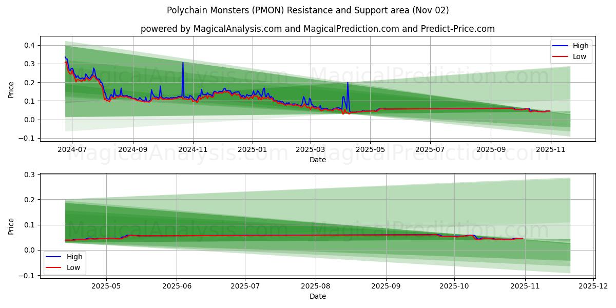  Monstres polychaines (PMON) Support and Resistance area (01 Nov) 