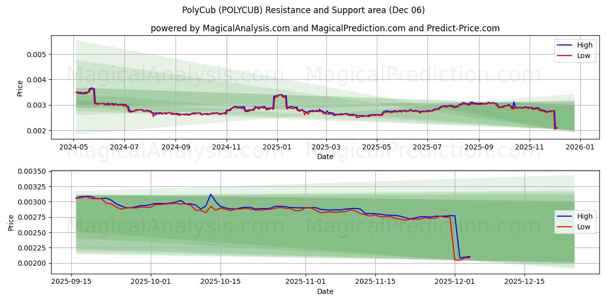  PolyCub (POLYCUB) Support and Resistance area (05 Dec) 