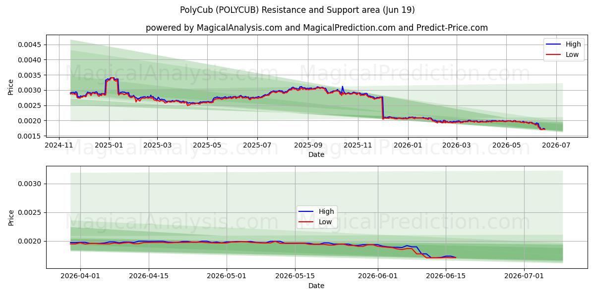  PolyCub (POLYCUB) Support and Resistance area (18 Jun) 