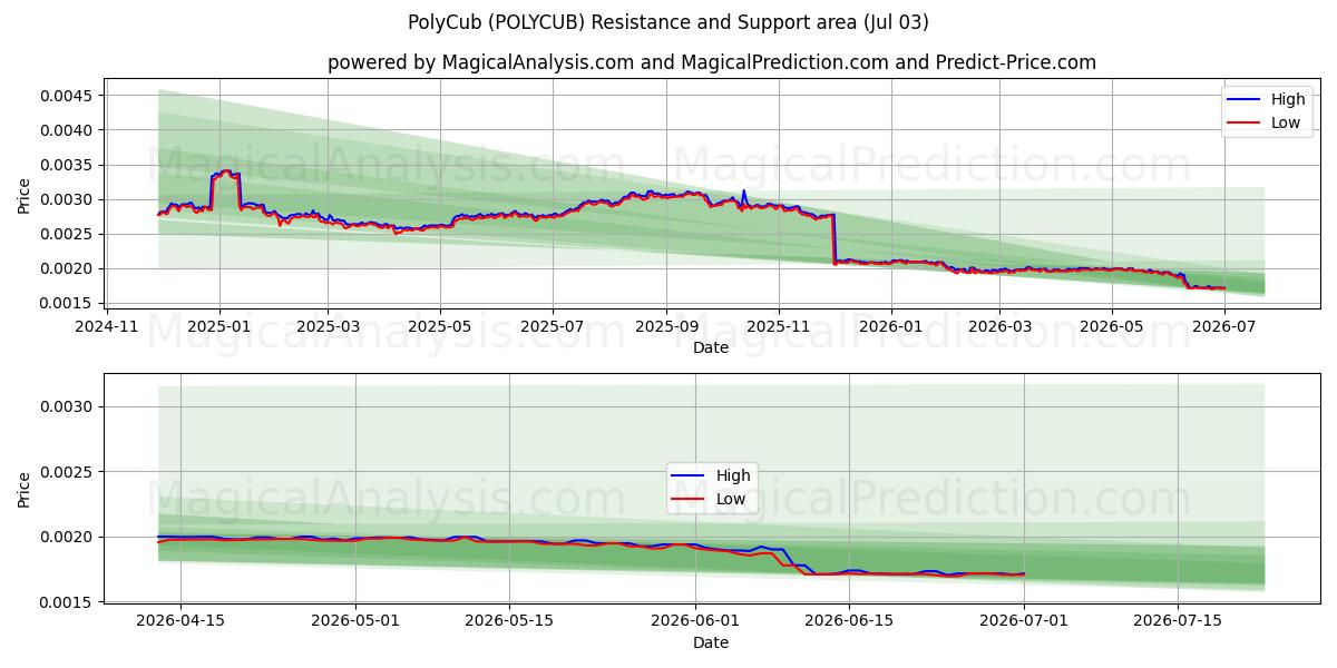  ポリカブ (POLYCUB) Support and Resistance area (02 Jul) 